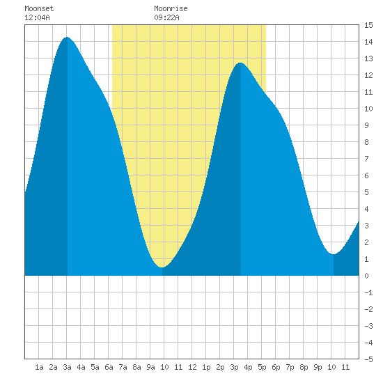 Bangor tide chart for Sunday, February 26, 2023