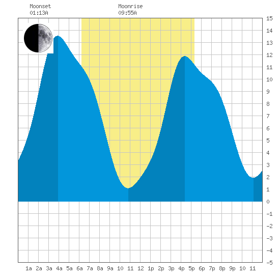 Bangor tide chart for Monday, February 27, 2023