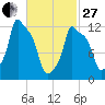 Bangor tide chart for Monday, February 27, 2023