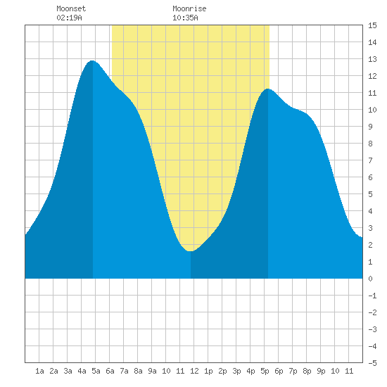 Bangor tide chart for Tuesday, February 28, 2023
