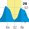 Bangor tide chart for Tuesday, February 28, 2023