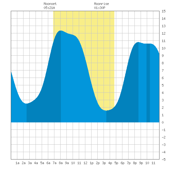 Bangor tide chart for Thursday, February 2, 2023