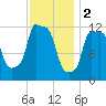 Bangor tide chart for Thursday, February 2, 2023