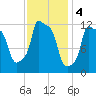 Bangor tide chart for Saturday, February 4, 2023