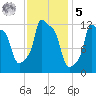 Bangor tide chart for Sunday, February 5, 2023