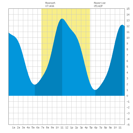 Bangor tide chart for Monday, February 6, 2023
