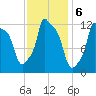 Bangor tide chart for Monday, February 6, 2023