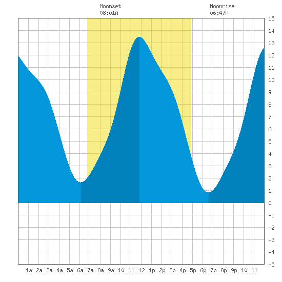 Bangor tide chart for Tuesday, February 7, 2023