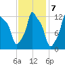 Bangor tide chart for Tuesday, February 7, 2023