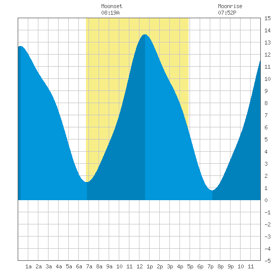 Bangor tide chart for Wednesday, February 8, 2023