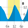 Bangor tide chart for Wednesday, February 8, 2023