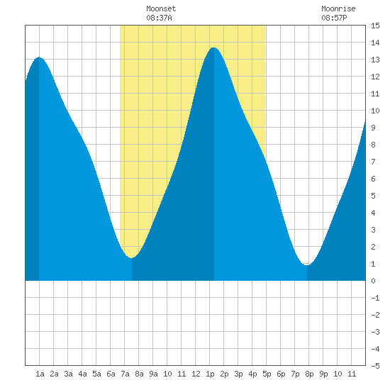 Bangor tide chart for Thursday, February 9, 2023