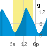 Bangor tide chart for Thursday, February 9, 2023