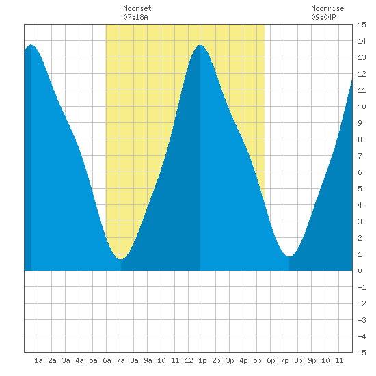 Bangor tide chart for Friday, March 10, 2023