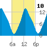Bangor tide chart for Friday, March 10, 2023