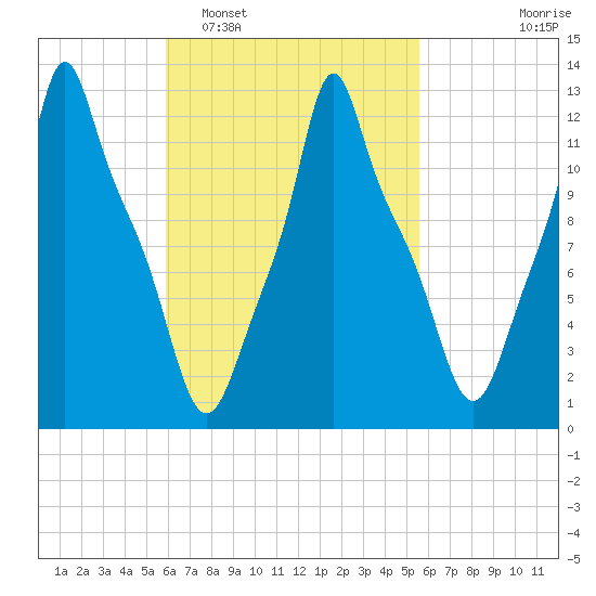 Bangor tide chart for Saturday, March 11, 2023