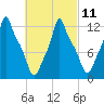 Bangor tide chart for Saturday, March 11, 2023