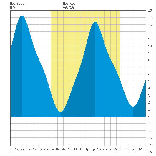 Bangor tide chart for Sunday, March 12, 2023