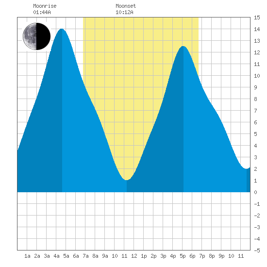 Bangor tide chart for Tuesday, March 14, 2023