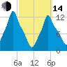 Bangor tide chart for Tuesday, March 14, 2023