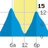 Bangor tide chart for Wednesday, March 15, 2023
