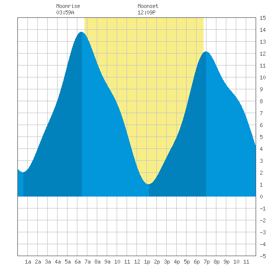 Bangor tide chart for Thursday, March 16, 2023