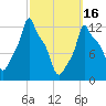 Bangor tide chart for Thursday, March 16, 2023