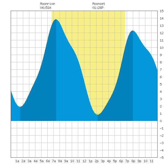 Bangor tide chart for Friday, March 17, 2023