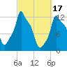 Bangor tide chart for Friday, March 17, 2023