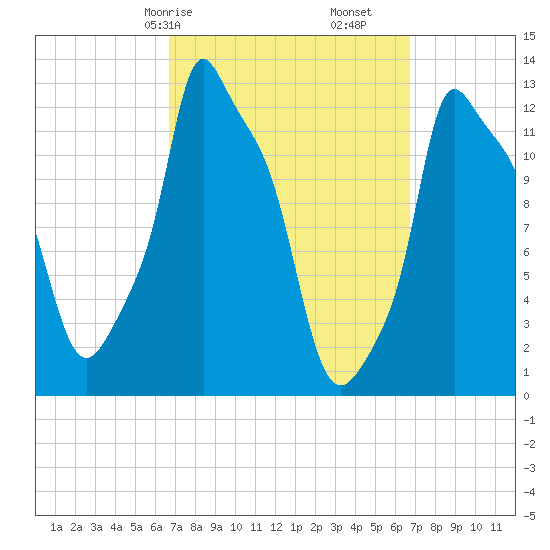Bangor tide chart for Saturday, March 18, 2023