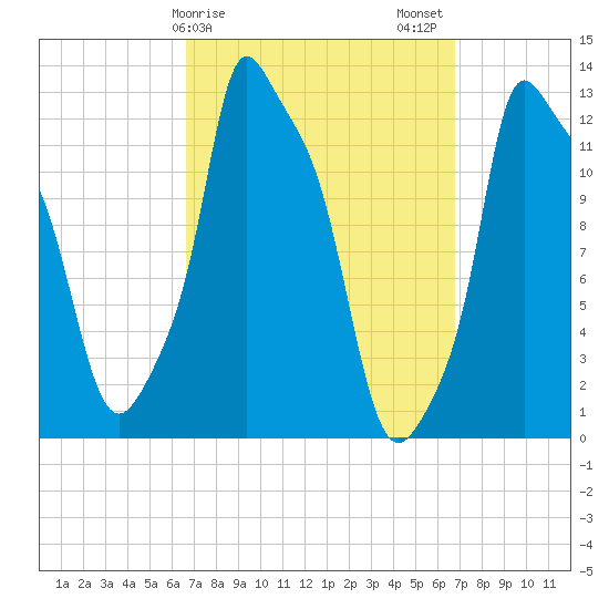 Bangor tide chart for Sunday, March 19, 2023