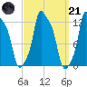 Bangor tide chart for Tuesday, March 21, 2023
