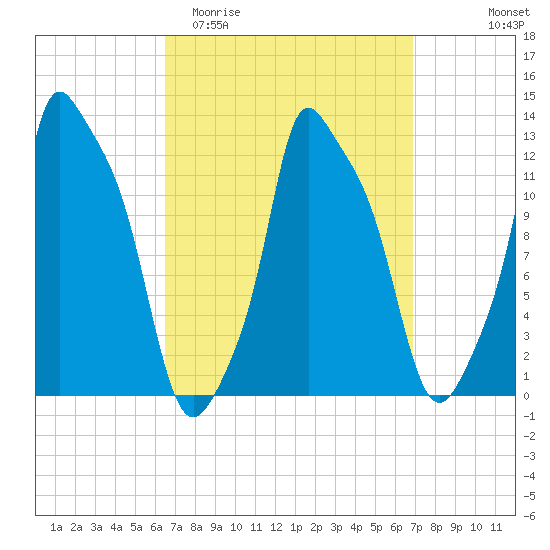 Bangor tide chart for Friday, March 24, 2023