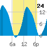 Bangor tide chart for Friday, March 24, 2023