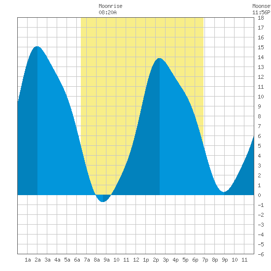 Bangor tide chart for Saturday, March 25, 2023