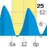Bangor tide chart for Saturday, March 25, 2023