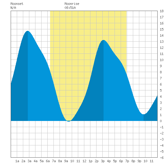 Bangor tide chart for Sunday, March 26, 2023