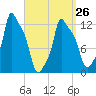 Bangor tide chart for Sunday, March 26, 2023