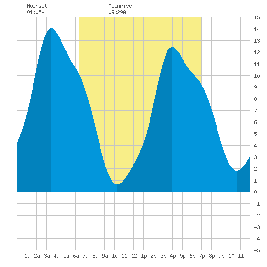 Bangor tide chart for Monday, March 27, 2023