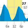 Bangor tide chart for Monday, March 27, 2023