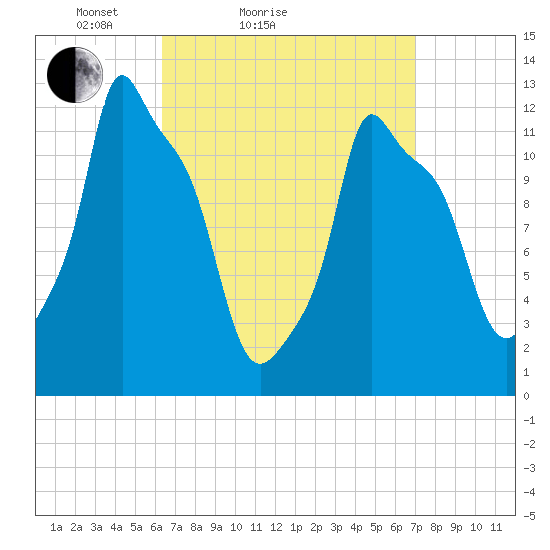 Bangor tide chart for Tuesday, March 28, 2023