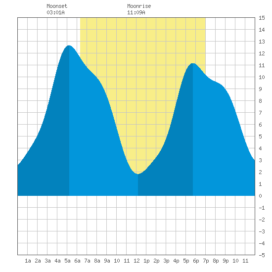 Bangor tide chart for Wednesday, March 29, 2023