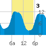 Bangor tide chart for Friday, March 3, 2023
