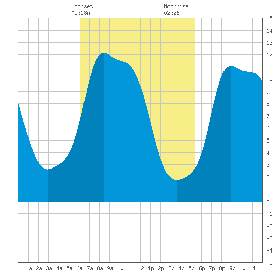 Bangor tide chart for Saturday, March 4, 2023