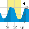 Bangor tide chart for Saturday, March 4, 2023