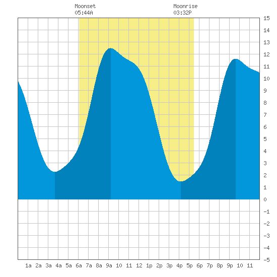 Bangor tide chart for Sunday, March 5, 2023