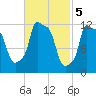 Bangor tide chart for Sunday, March 5, 2023