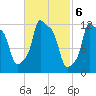 Bangor tide chart for Monday, March 6, 2023