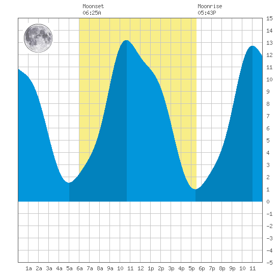 Bangor tide chart for Tuesday, March 7, 2023