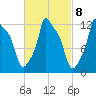Bangor tide chart for Wednesday, March 8, 2023